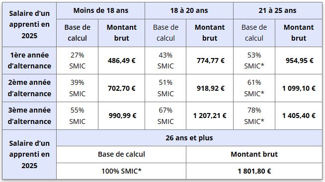 salaire apprenti 2025